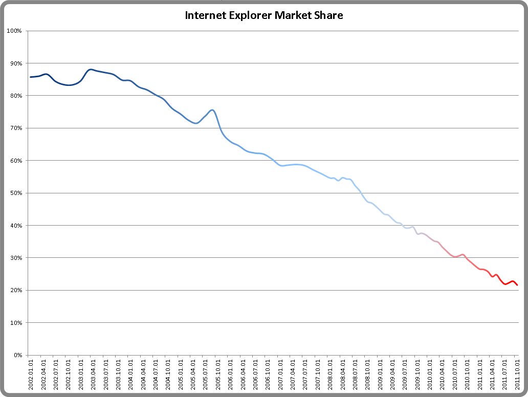 Internet Explorer Market Share.png